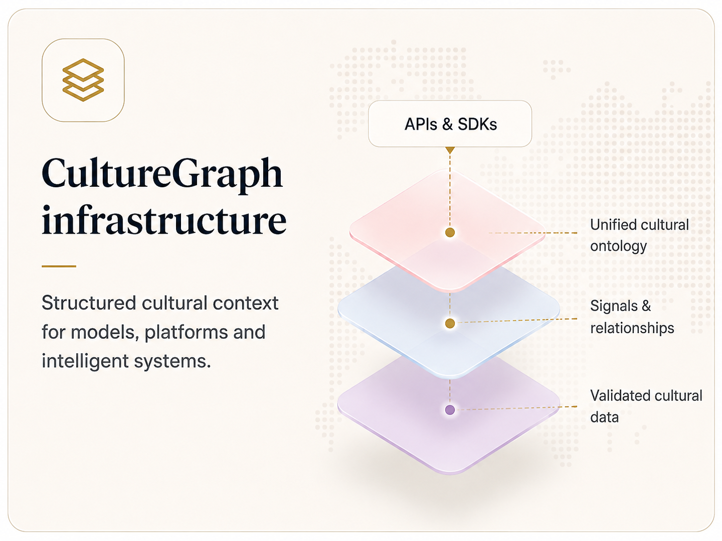 CultureGraph infrastructure, structured cultural context for models, platforms and intelligent systems. The diagram shows APIs and SDKs connecting unified cultural ontology, signals and relationships, and validated cultural data.